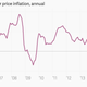 Image for article titled The 11 most important economic charts of the week